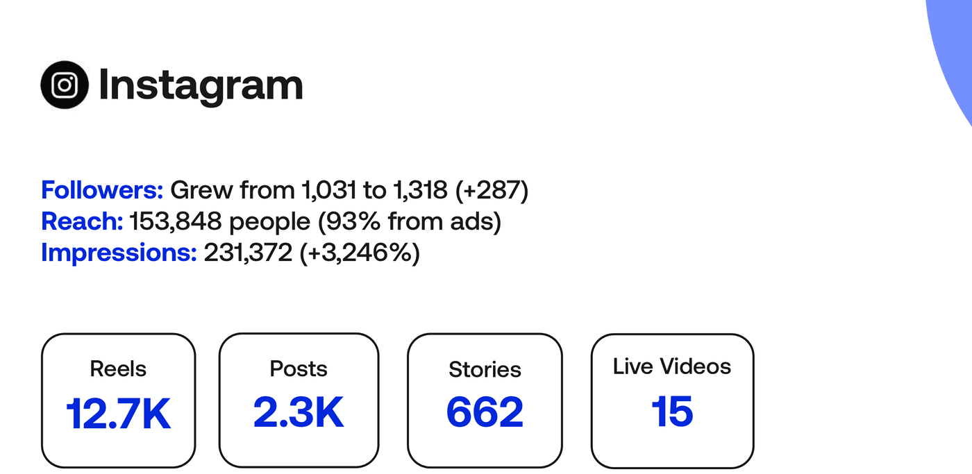 Afro Park · Instagram · 231K impressions · +3,246%