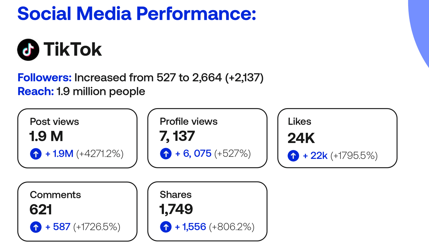 Afro Park · TikTok · 1.9M post views in one month