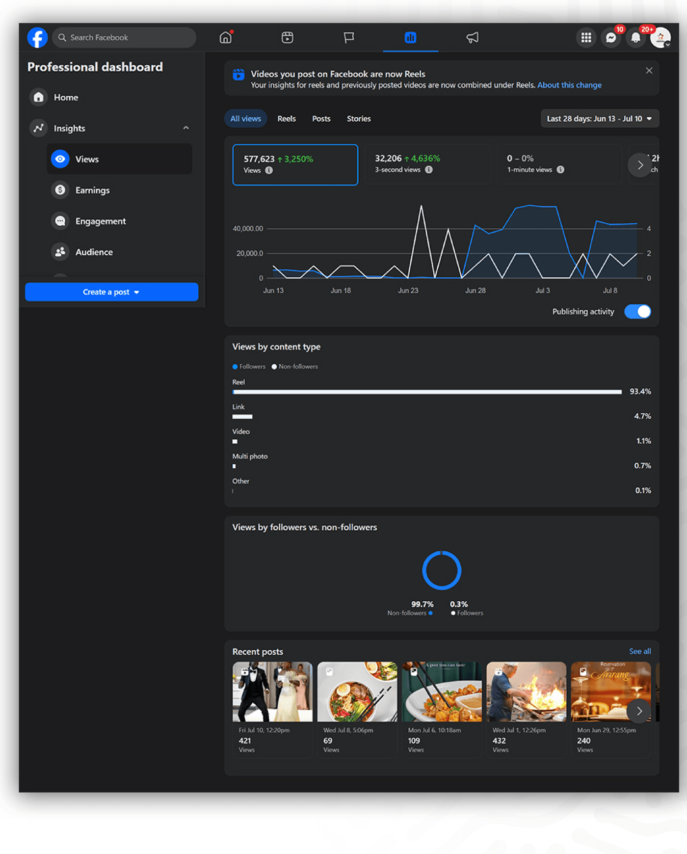 Facebook · 577,623 views in 28 days · 93.4% driven by Reels