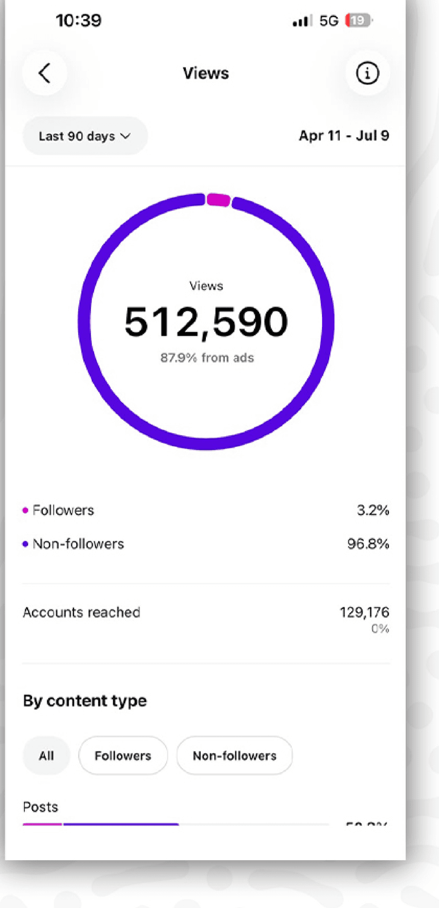 Instagram · 512,590 views · 129,176 accounts reached in 90 days