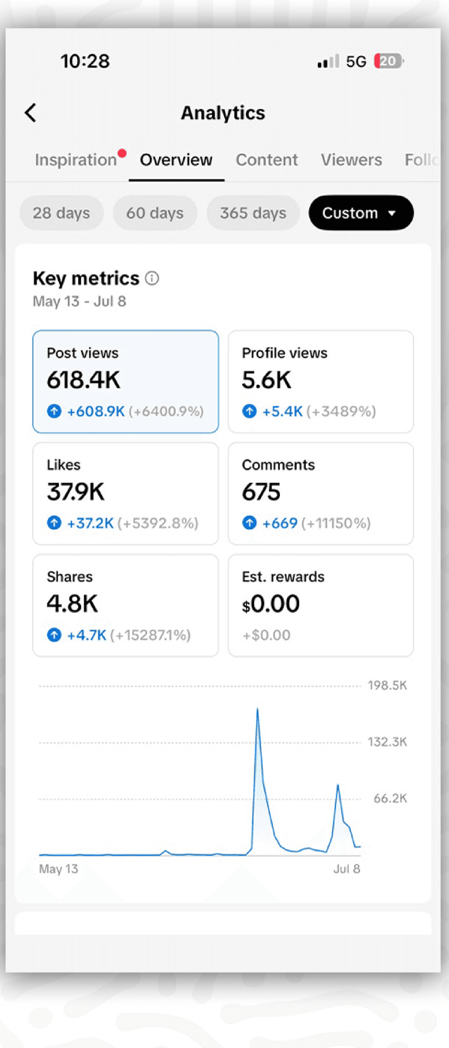TikTok · 618.4K post views · grown from a standing start of zero