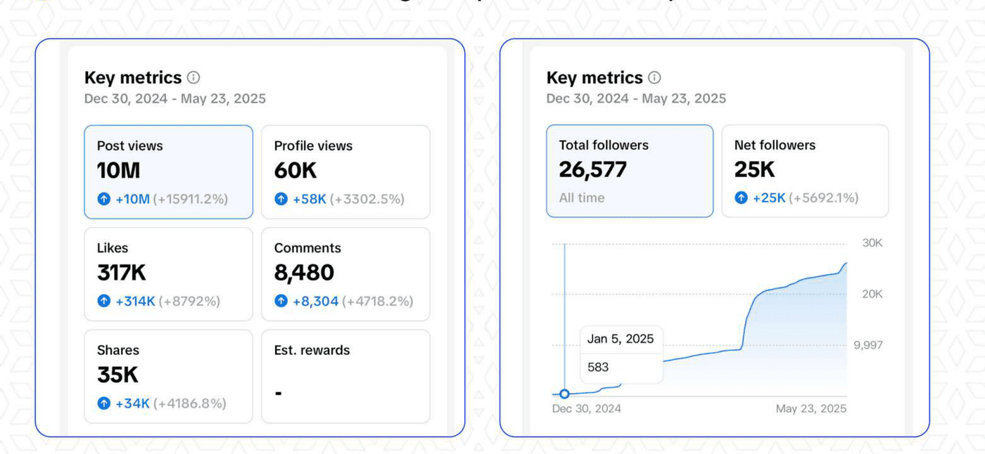 Hiro · TikTok · 10M post views · 26,577 followers built