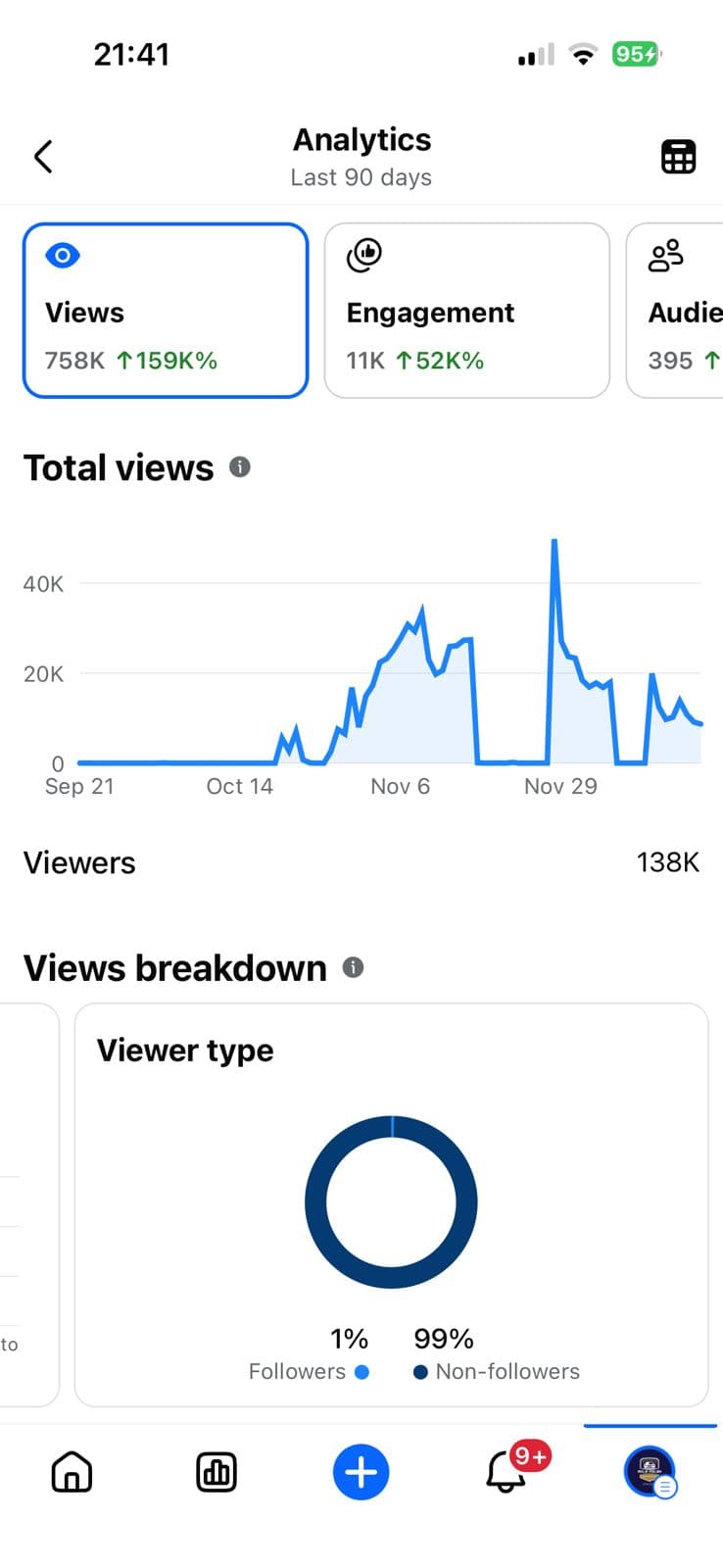 Facebook · 758K views · up 159K% in 90 days